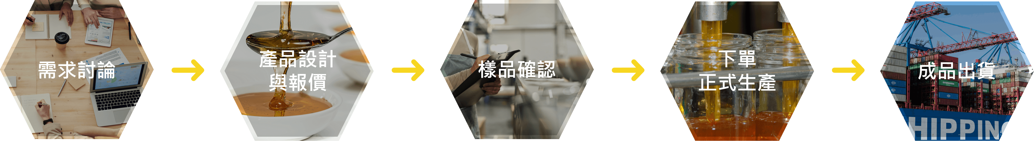 益呂代工流程,1需求討論,2產品設計與報價,3樣品確認,4下單正式生產,5成品出貨